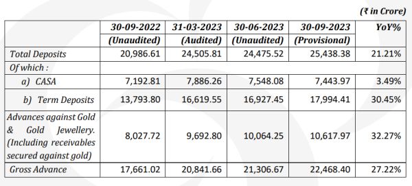 CSB Bank Ltd - Q2 FY2024 Business Updates